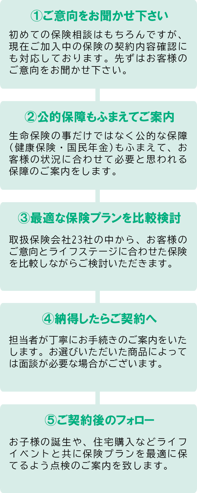 保険相談の流れ一覧